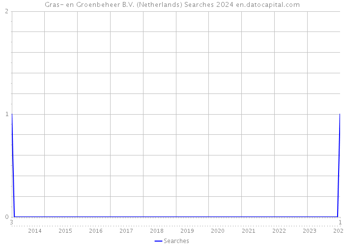 Gras- en Groenbeheer B.V. (Netherlands) Searches 2024 