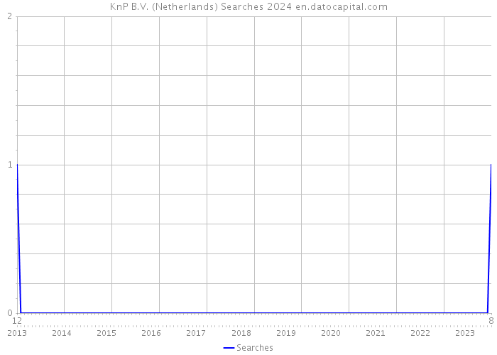 KnP B.V. (Netherlands) Searches 2024 