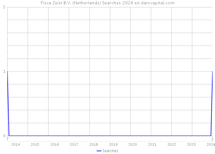 Fisca Zeist B.V. (Netherlands) Searches 2024 