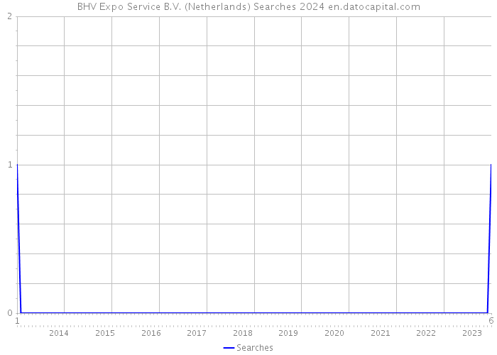 BHV Expo Service B.V. (Netherlands) Searches 2024 