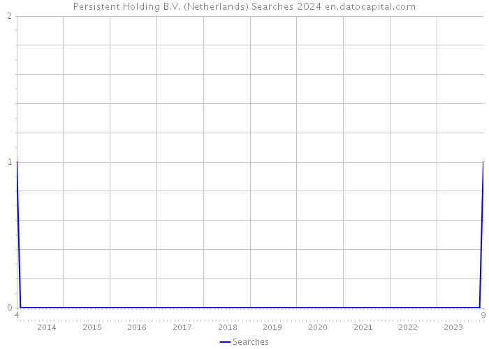 Persistent Holding B.V. (Netherlands) Searches 2024 