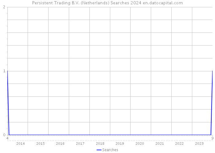 Persistent Trading B.V. (Netherlands) Searches 2024 