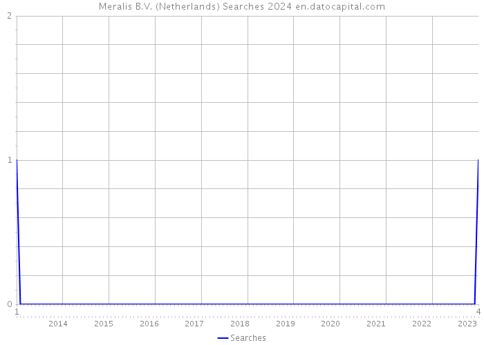 Meralis B.V. (Netherlands) Searches 2024 