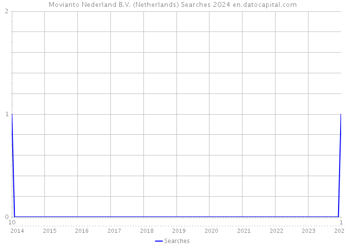 Movianto Nederland B.V. (Netherlands) Searches 2024 