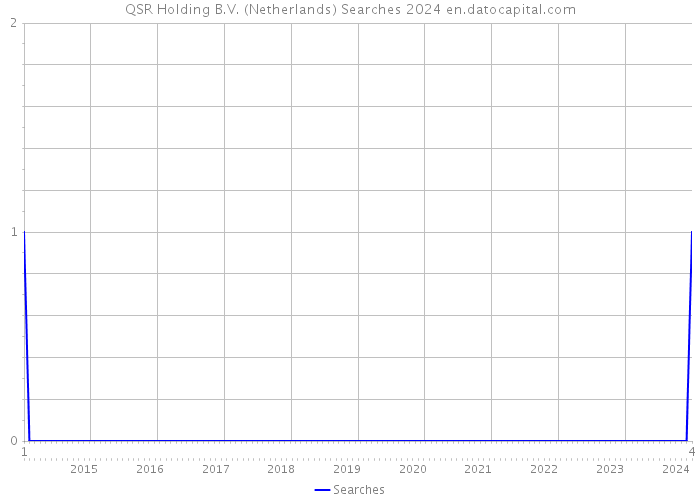 QSR Holding B.V. (Netherlands) Searches 2024 
