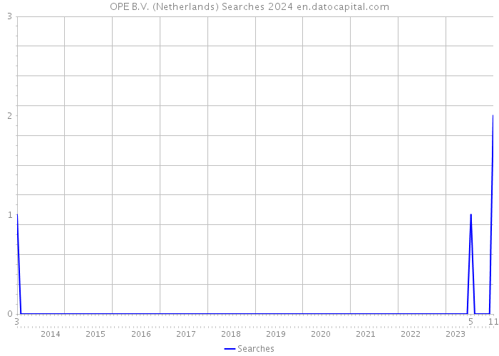 OPE B.V. (Netherlands) Searches 2024 
