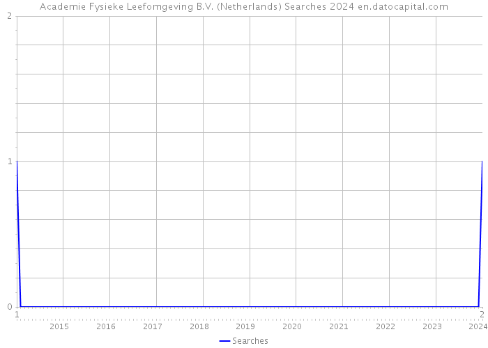 Academie Fysieke Leefomgeving B.V. (Netherlands) Searches 2024 