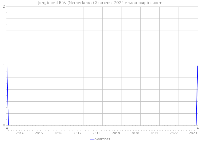 Jongbloed B.V. (Netherlands) Searches 2024 