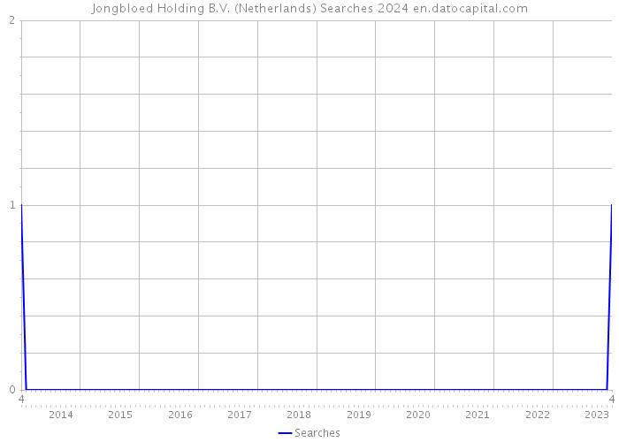 Jongbloed Holding B.V. (Netherlands) Searches 2024 