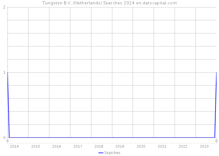 Tungsten B.V. (Netherlands) Searches 2024 