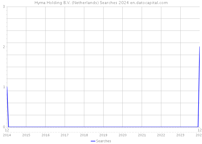 Hyma Holding B.V. (Netherlands) Searches 2024 