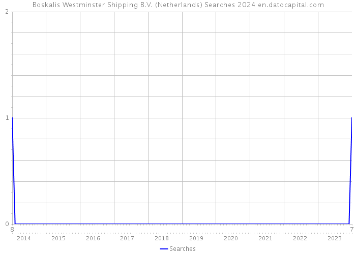 Boskalis Westminster Shipping B.V. (Netherlands) Searches 2024 