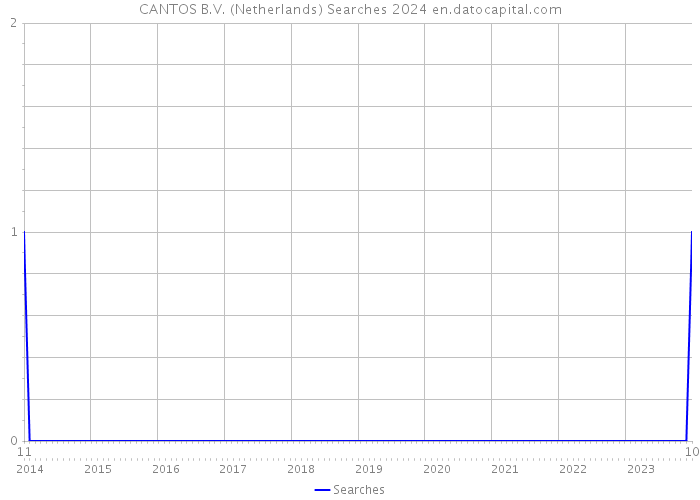 CANTOS B.V. (Netherlands) Searches 2024 