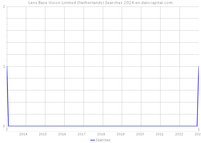 Lens Base Vision Limited (Netherlands) Searches 2024 