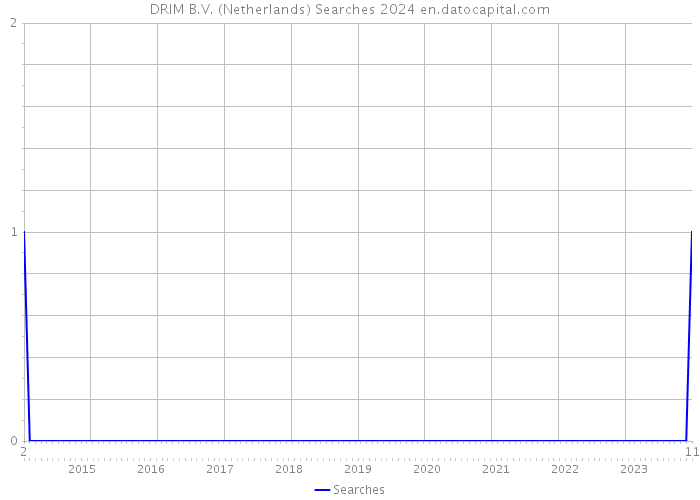 DRIM B.V. (Netherlands) Searches 2024 