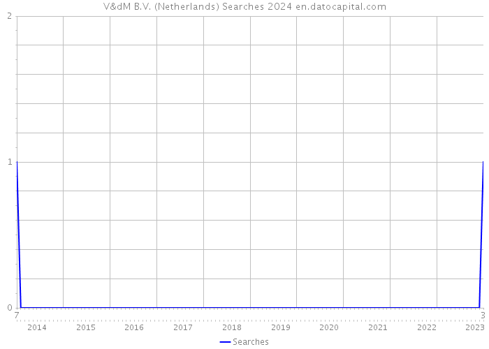 V&dM B.V. (Netherlands) Searches 2024 