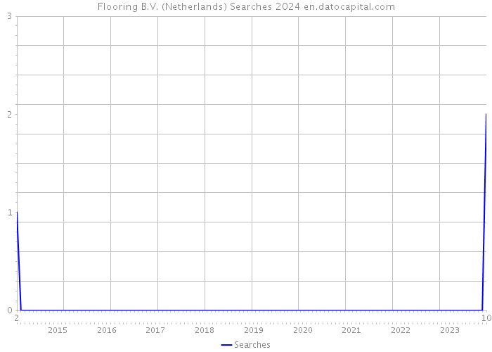 Flooring B.V. (Netherlands) Searches 2024 