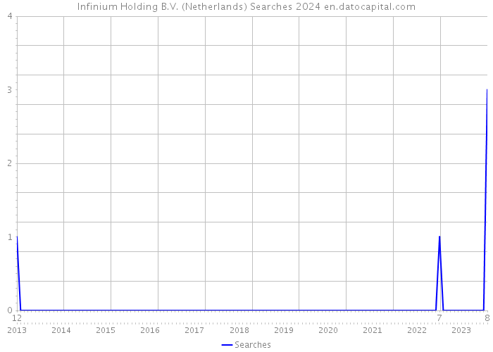 Infinium Holding B.V. (Netherlands) Searches 2024 