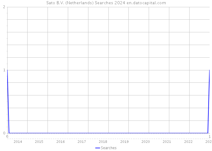Sato B.V. (Netherlands) Searches 2024 