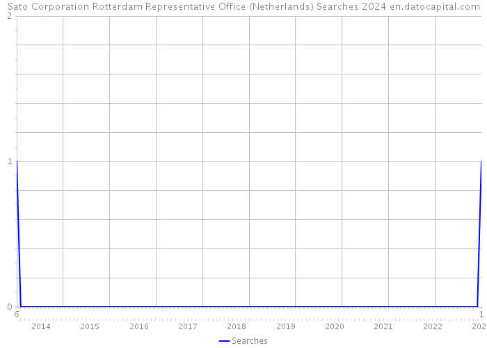 Sato Corporation Rotterdam Representative Office (Netherlands) Searches 2024 