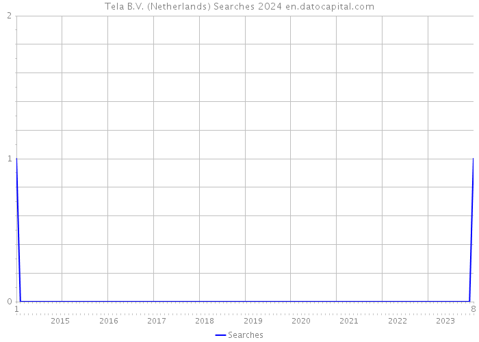 Tela B.V. (Netherlands) Searches 2024 