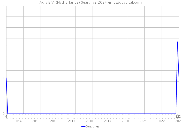 Adis B.V. (Netherlands) Searches 2024 