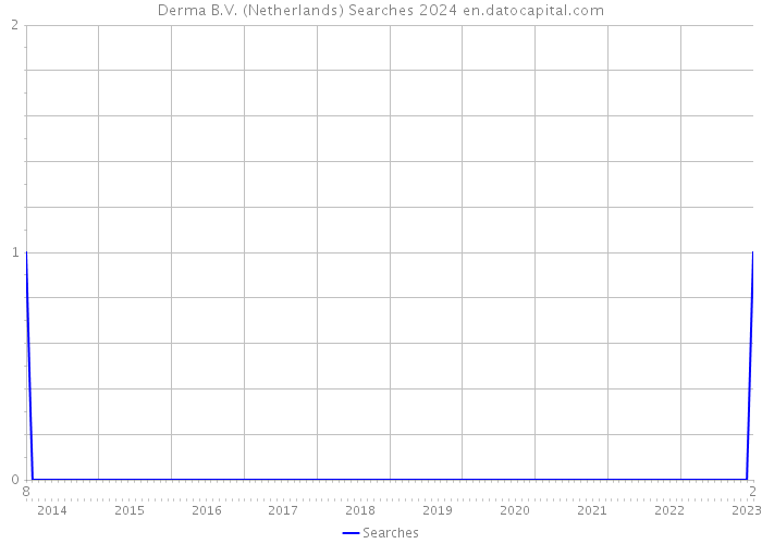 Derma B.V. (Netherlands) Searches 2024 