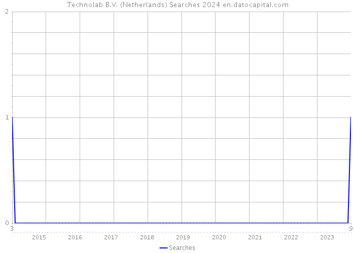 Technolab B.V. (Netherlands) Searches 2024 
