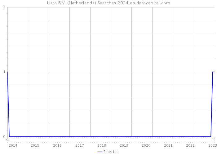Listo B.V. (Netherlands) Searches 2024 