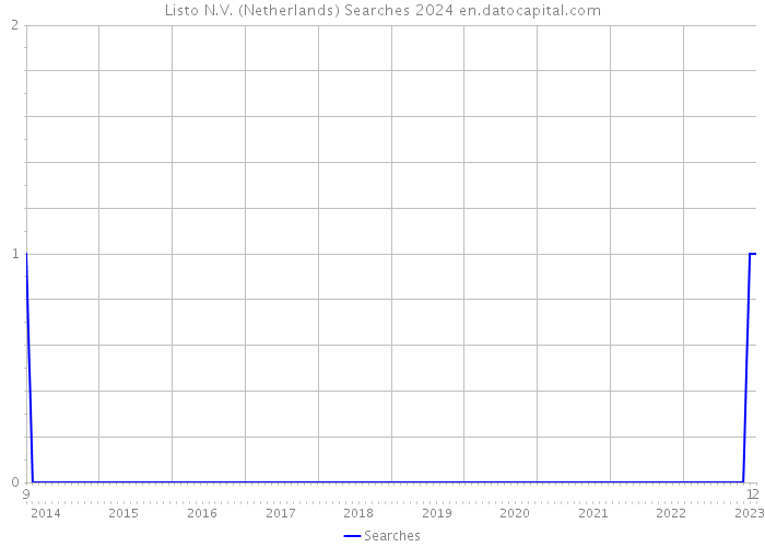Listo N.V. (Netherlands) Searches 2024 