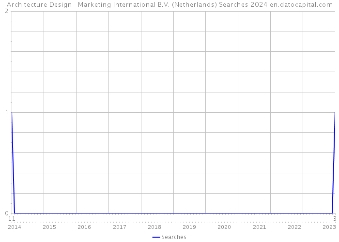 Architecture Design + Marketing International B.V. (Netherlands) Searches 2024 
