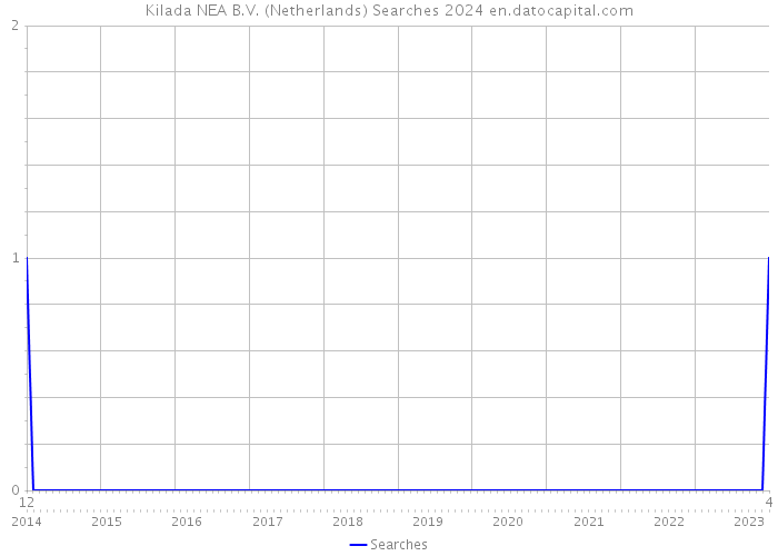 Kilada NEA B.V. (Netherlands) Searches 2024 