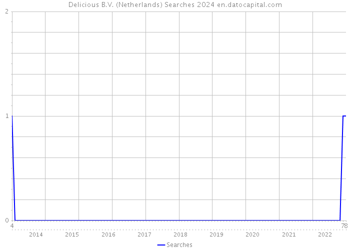 Delicious B.V. (Netherlands) Searches 2024 