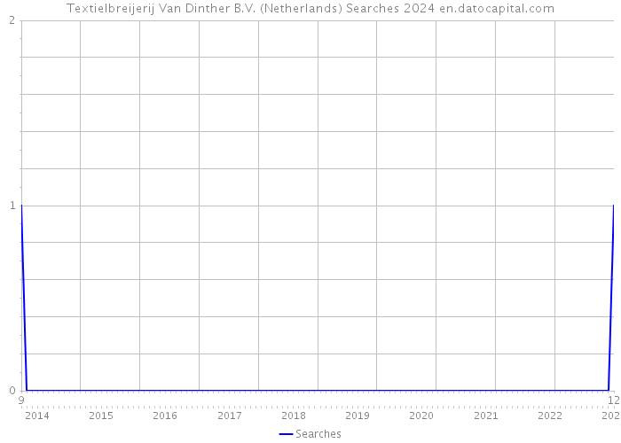 Textielbreijerij Van Dinther B.V. (Netherlands) Searches 2024 