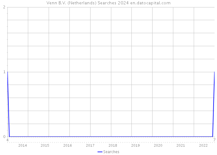 Venn B.V. (Netherlands) Searches 2024 