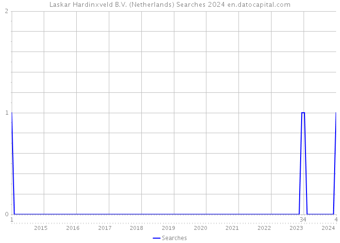 Laskar Hardinxveld B.V. (Netherlands) Searches 2024 