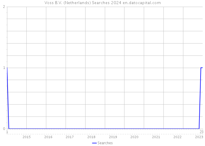 Voss B.V. (Netherlands) Searches 2024 
