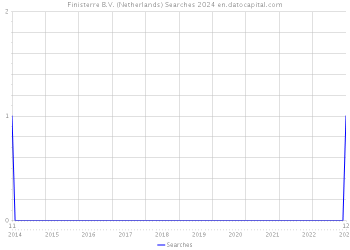 Finisterre B.V. (Netherlands) Searches 2024 