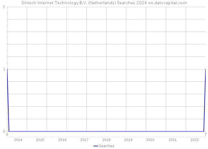 Sintech Internet Technology B.V. (Netherlands) Searches 2024 