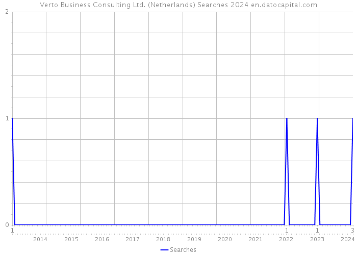 Verto Business Consulting Ltd. (Netherlands) Searches 2024 