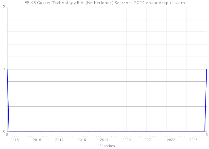 ERIKS Gasket Technology B.V. (Netherlands) Searches 2024 