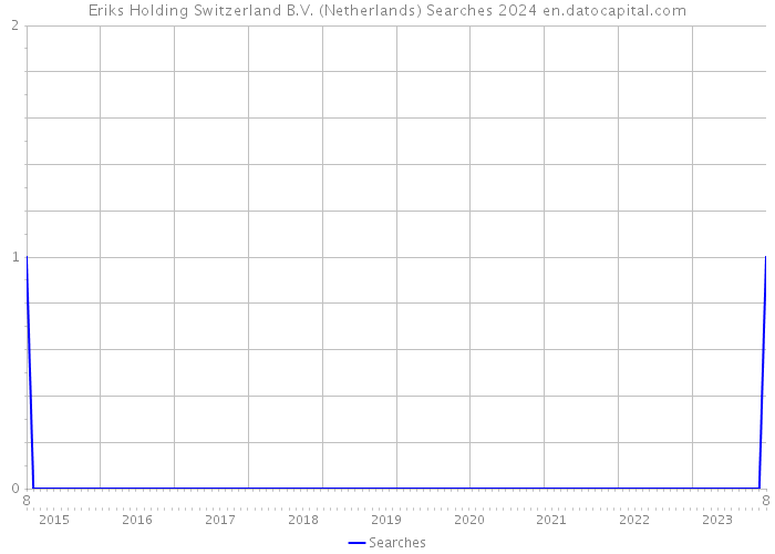 Eriks Holding Switzerland B.V. (Netherlands) Searches 2024 