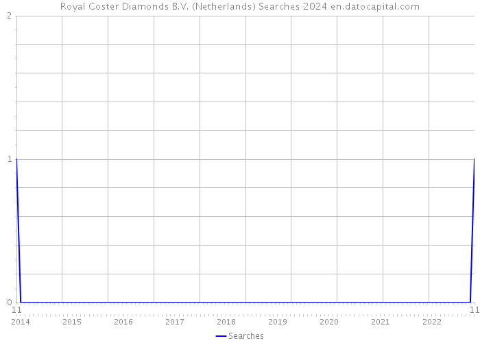 Royal Coster Diamonds B.V. (Netherlands) Searches 2024 