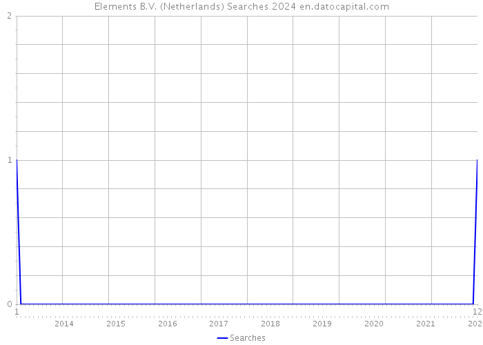 Elements B.V. (Netherlands) Searches 2024 