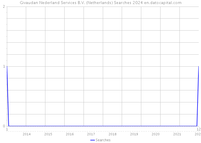 Givaudan Nederland Services B.V. (Netherlands) Searches 2024 