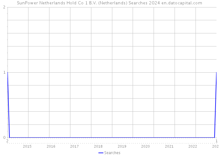 SunPower Netherlands Hold Co 1 B.V. (Netherlands) Searches 2024 