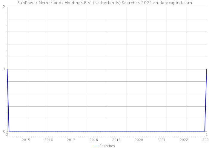 SunPower Netherlands Holdings B.V. (Netherlands) Searches 2024 