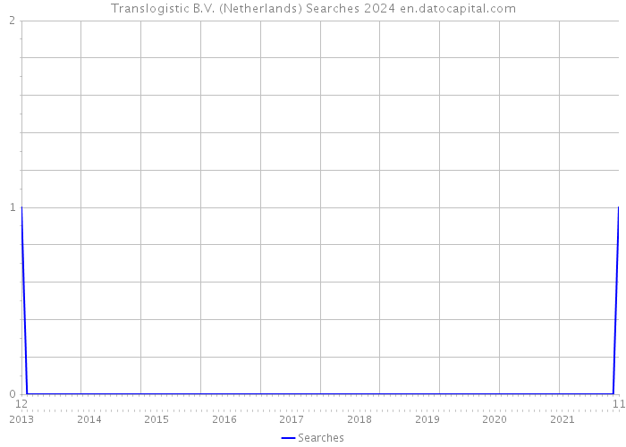 Translogistic B.V. (Netherlands) Searches 2024 