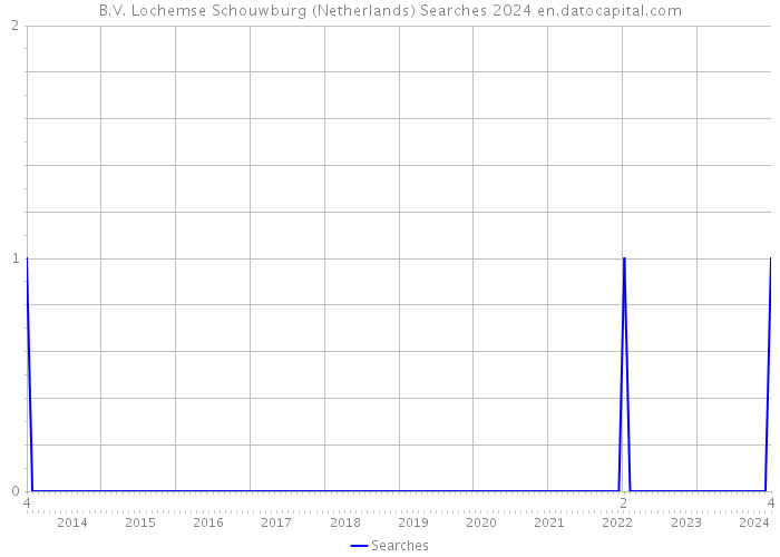 B.V. Lochemse Schouwburg (Netherlands) Searches 2024 