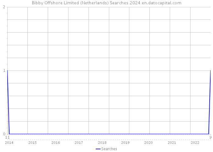 Bibby Offshore Limited (Netherlands) Searches 2024 